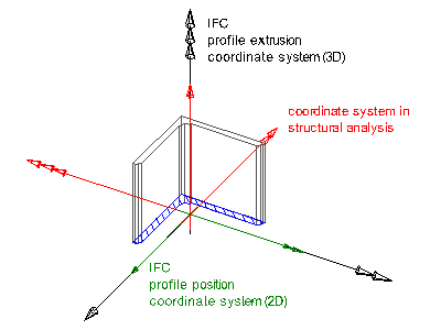coordinates in IFC and structural
