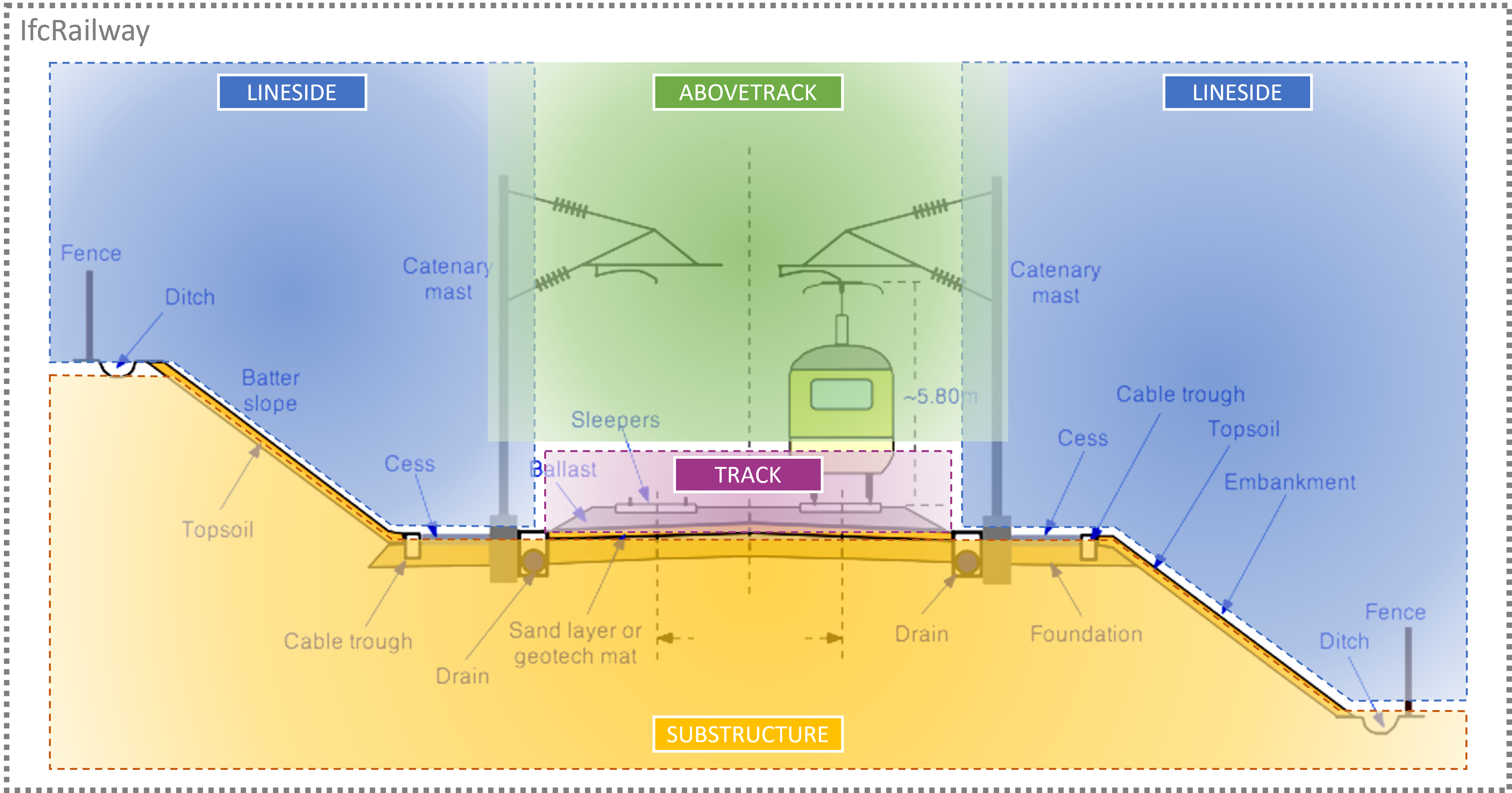 Railway part vertical organisation