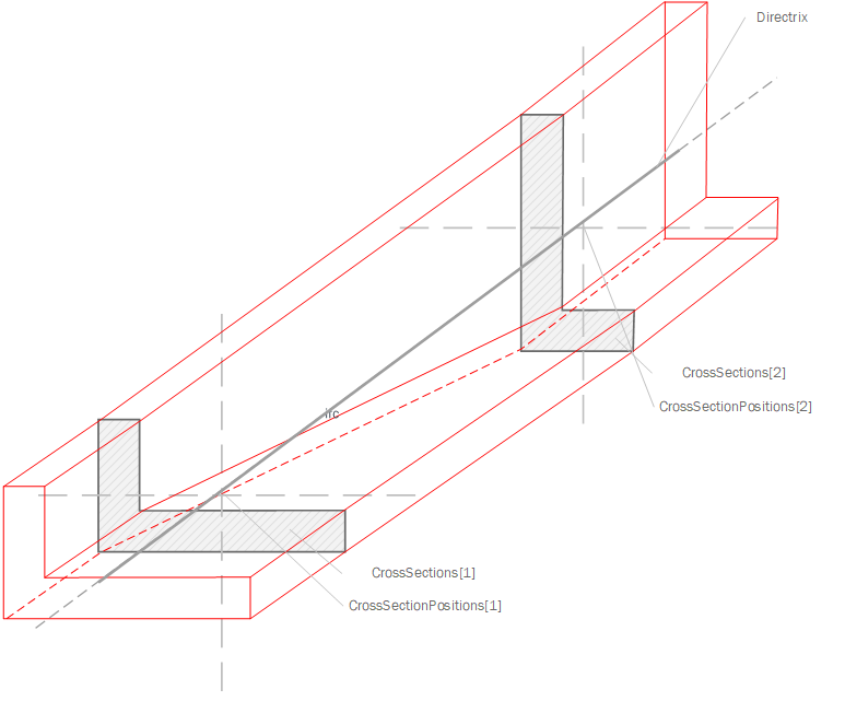 IfcSectionedSolidHorizontal2