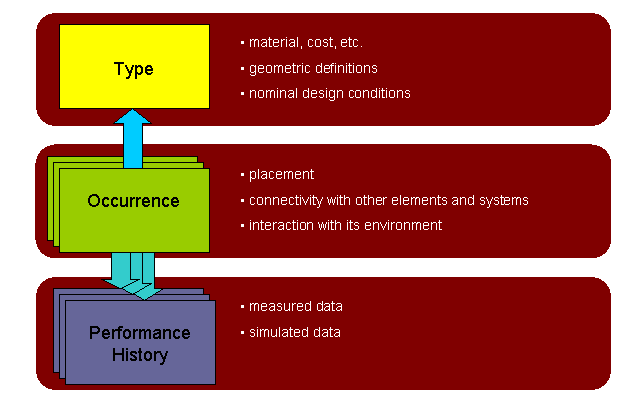 type, occurrence and performance history concepts