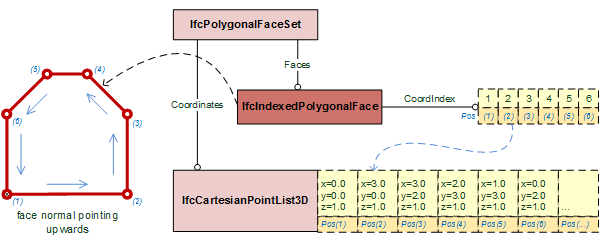 IfcIndexedPolygonalFace not using PnIndex