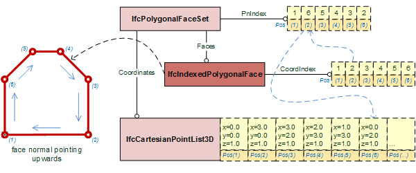 IfcIndexedPolygonalFace using PnIndex