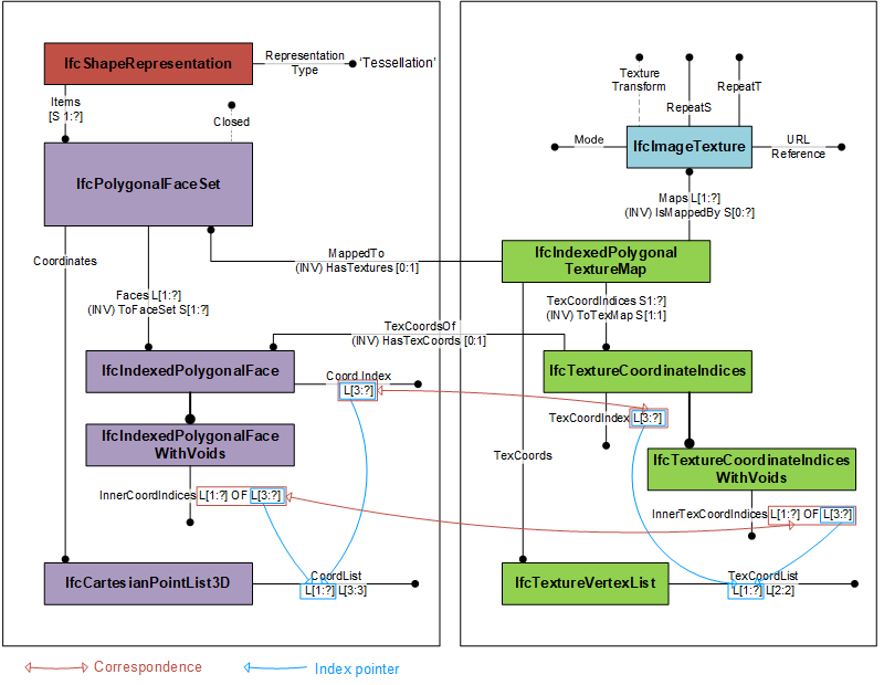 Instantiation diagram showing the use of _IfcIndexedPolygonalTextureMap_