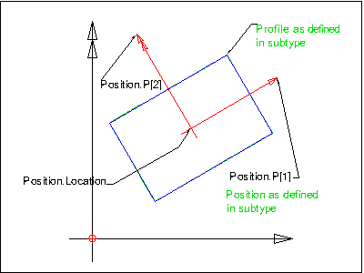 Example of standard profile definition