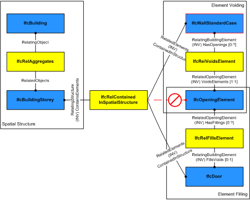 relationships for filling