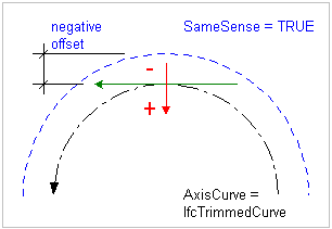 offset direction
